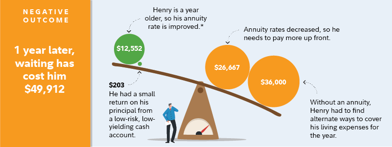 Illustration shows that Henry loses almost $50,000 from waiting one year. That's because in this example, he had to find alternate ways to cover $36,000 in expenses, and annuity rates decreased, which cost him almost $27,000. This was offset by higher annuity rate because he is a year older. 